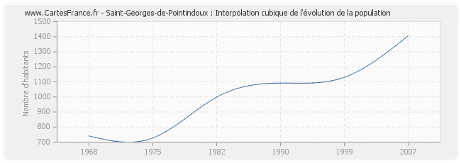 Saint-Georges-de-Pointindoux : Interpolation cubique de l'évolution de la population
