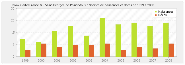 Saint-Georges-de-Pointindoux : Nombre de naissances et décès de 1999 à 2008