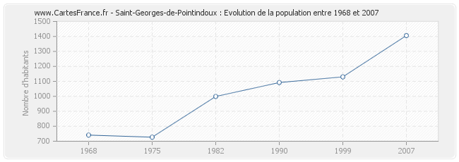 Population Saint-Georges-de-Pointindoux