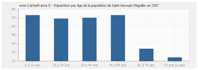 Répartition par âge de la population de Saint-Germain-l'Aiguiller en 2007