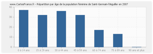 Répartition par âge de la population féminine de Saint-Germain-l'Aiguiller en 2007