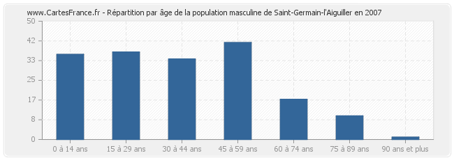 Répartition par âge de la population masculine de Saint-Germain-l'Aiguiller en 2007