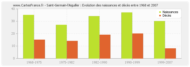 Saint-Germain-l'Aiguiller : Evolution des naissances et décès entre 1968 et 2007
