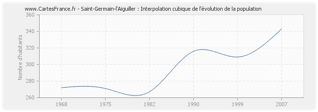 Saint-Germain-l'Aiguiller : Interpolation cubique de l'évolution de la population