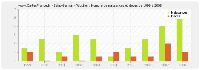Saint-Germain-l'Aiguiller : Nombre de naissances et décès de 1999 à 2008