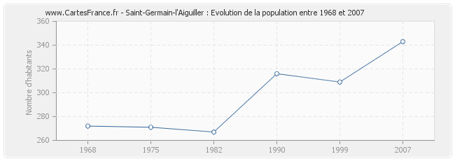 Population Saint-Germain-l'Aiguiller