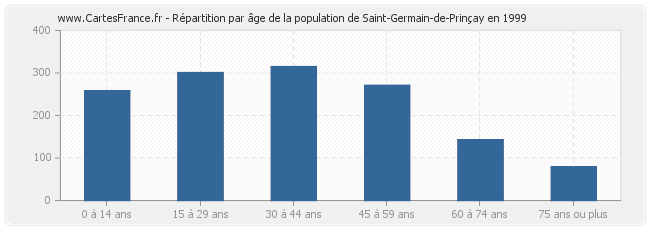 Répartition par âge de la population de Saint-Germain-de-Prinçay en 1999