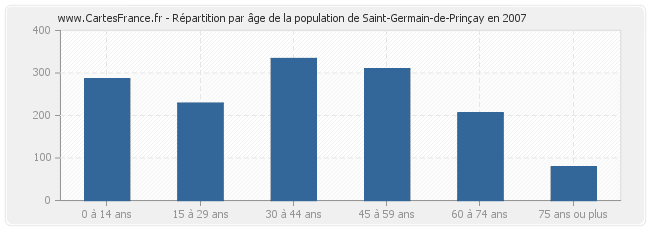 Répartition par âge de la population de Saint-Germain-de-Prinçay en 2007