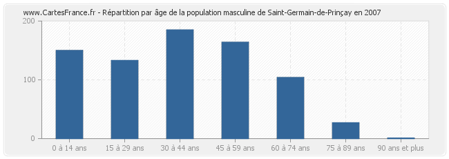 Répartition par âge de la population masculine de Saint-Germain-de-Prinçay en 2007