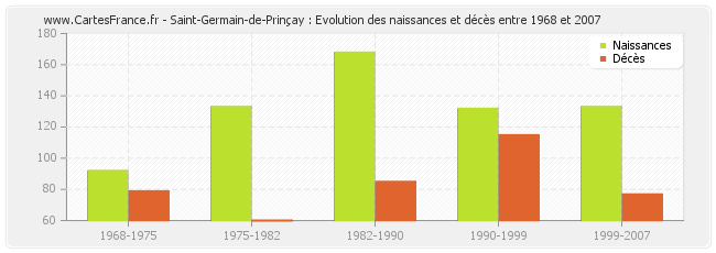 Saint-Germain-de-Prinçay : Evolution des naissances et décès entre 1968 et 2007
