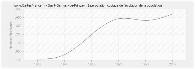 Saint-Germain-de-Prinçay : Interpolation cubique de l'évolution de la population