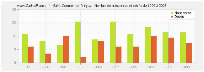 Saint-Germain-de-Prinçay : Nombre de naissances et décès de 1999 à 2008