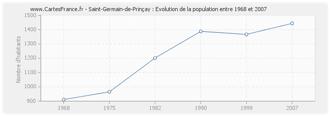 Population Saint-Germain-de-Prinçay