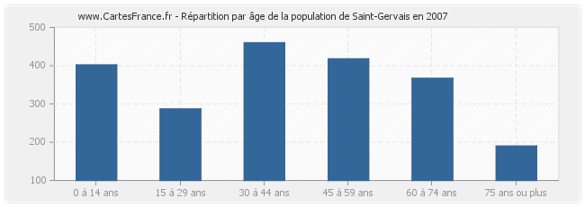 Répartition par âge de la population de Saint-Gervais en 2007