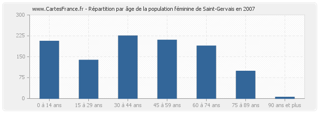 Répartition par âge de la population féminine de Saint-Gervais en 2007