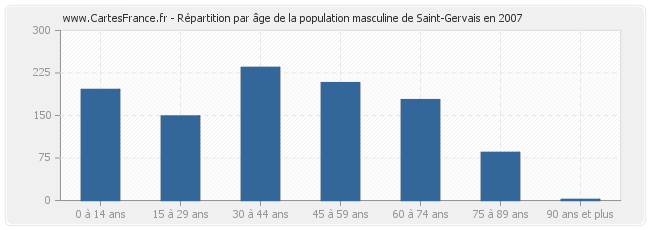 Répartition par âge de la population masculine de Saint-Gervais en 2007