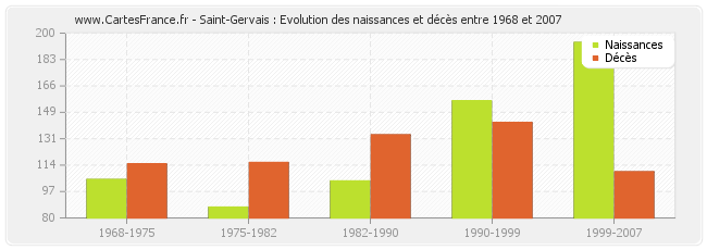 Saint-Gervais : Evolution des naissances et décès entre 1968 et 2007