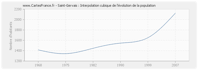 Saint-Gervais : Interpolation cubique de l'évolution de la population