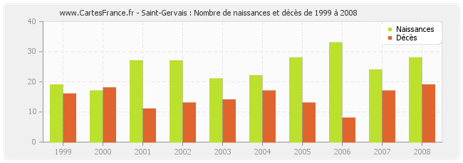 Saint-Gervais : Nombre de naissances et décès de 1999 à 2008