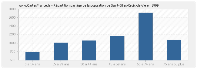 Répartition par âge de la population de Saint-Gilles-Croix-de-Vie en 1999