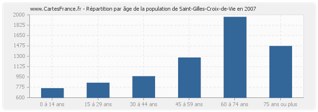 Répartition par âge de la population de Saint-Gilles-Croix-de-Vie en 2007