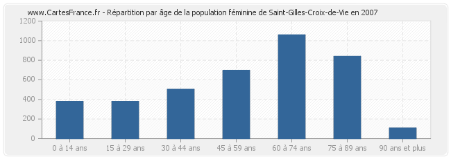 Répartition par âge de la population féminine de Saint-Gilles-Croix-de-Vie en 2007