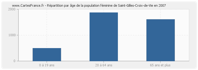 Répartition par âge de la population féminine de Saint-Gilles-Croix-de-Vie en 2007