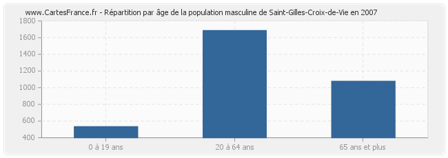 Répartition par âge de la population masculine de Saint-Gilles-Croix-de-Vie en 2007
