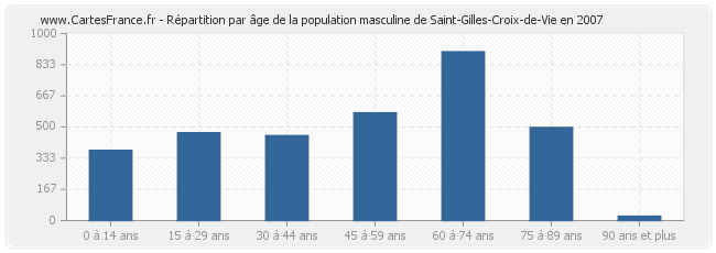 Répartition par âge de la population masculine de Saint-Gilles-Croix-de-Vie en 2007