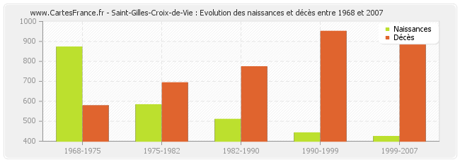 Saint-Gilles-Croix-de-Vie : Evolution des naissances et décès entre 1968 et 2007