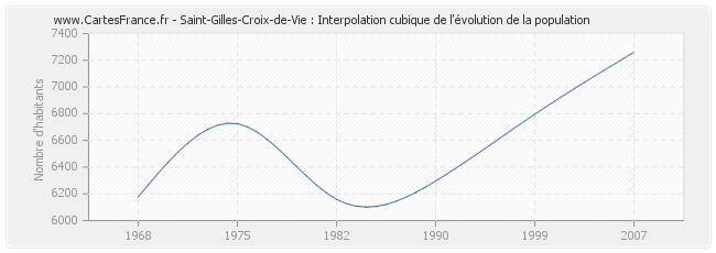Saint-Gilles-Croix-de-Vie : Interpolation cubique de l'évolution de la population