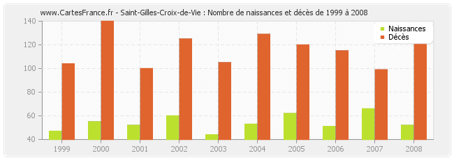 Saint-Gilles-Croix-de-Vie : Nombre de naissances et décès de 1999 à 2008