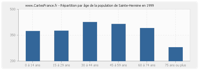 Répartition par âge de la population de Sainte-Hermine en 1999