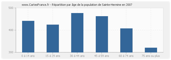 Répartition par âge de la population de Sainte-Hermine en 2007