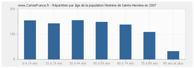 Répartition par âge de la population féminine de Sainte-Hermine en 2007