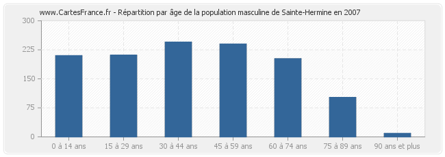 Répartition par âge de la population masculine de Sainte-Hermine en 2007