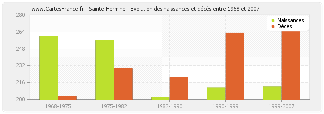 Sainte-Hermine : Evolution des naissances et décès entre 1968 et 2007