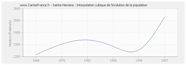 Sainte-Hermine : Interpolation cubique de l'évolution de la population