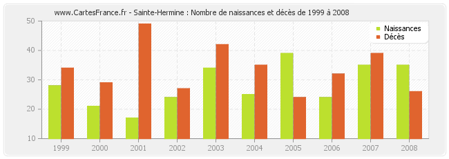 Sainte-Hermine : Nombre de naissances et décès de 1999 à 2008