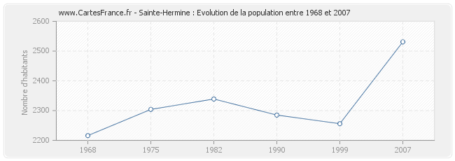 Population Sainte-Hermine