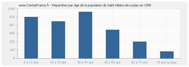 Répartition par âge de la population de Saint-Hilaire-de-Loulay en 1999
