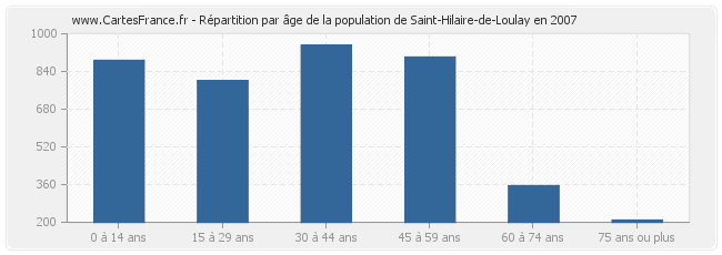 Répartition par âge de la population de Saint-Hilaire-de-Loulay en 2007