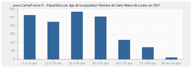 Répartition par âge de la population féminine de Saint-Hilaire-de-Loulay en 2007