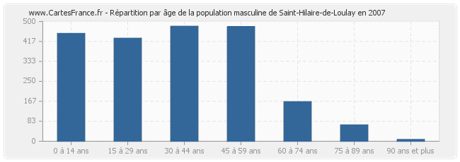 Répartition par âge de la population masculine de Saint-Hilaire-de-Loulay en 2007