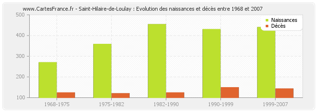 Saint-Hilaire-de-Loulay : Evolution des naissances et décès entre 1968 et 2007
