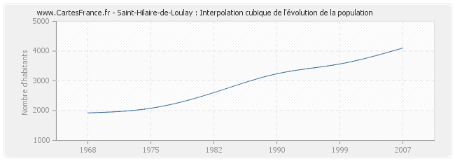 Saint-Hilaire-de-Loulay : Interpolation cubique de l'évolution de la population