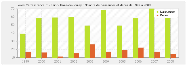 Saint-Hilaire-de-Loulay : Nombre de naissances et décès de 1999 à 2008