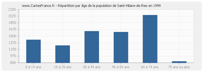 Répartition par âge de la population de Saint-Hilaire-de-Riez en 1999