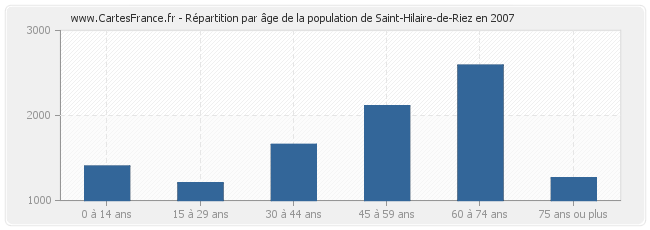 Répartition par âge de la population de Saint-Hilaire-de-Riez en 2007