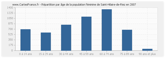 Répartition par âge de la population féminine de Saint-Hilaire-de-Riez en 2007